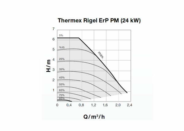 THERMEX Rigel ErP PM 24 kW - immagine 5