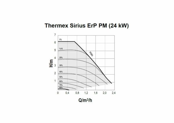 THERMEX Sirius ErP PM 24 kW - immagine 6